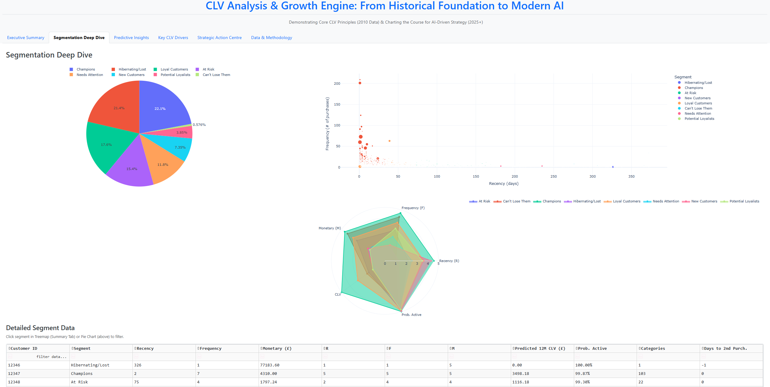 Featured image for Online Retail CLV Dashboard